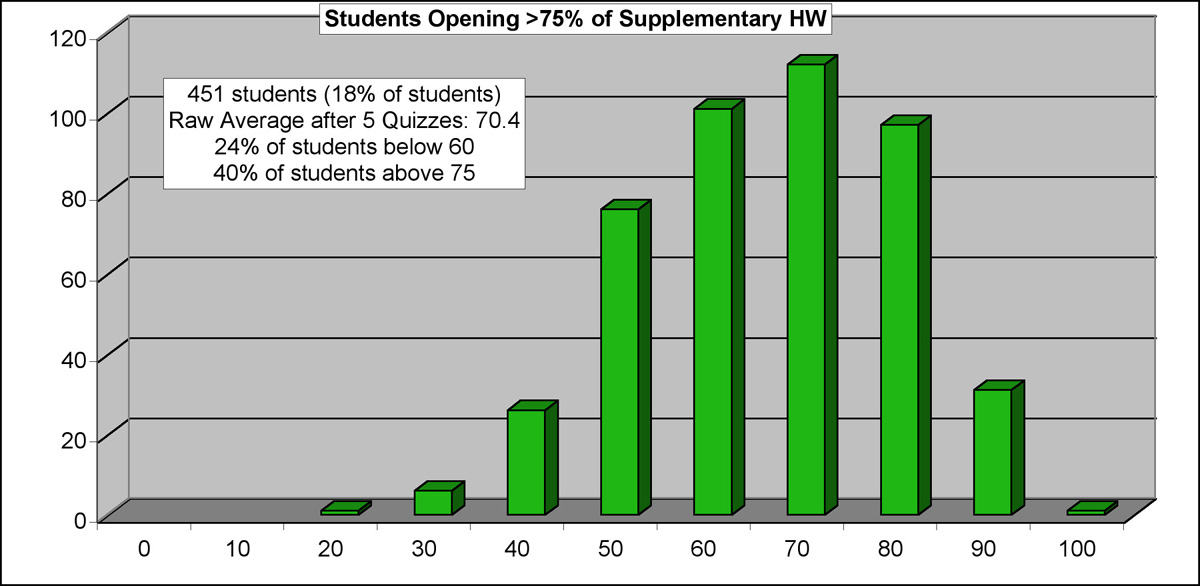 Homework helps test scores