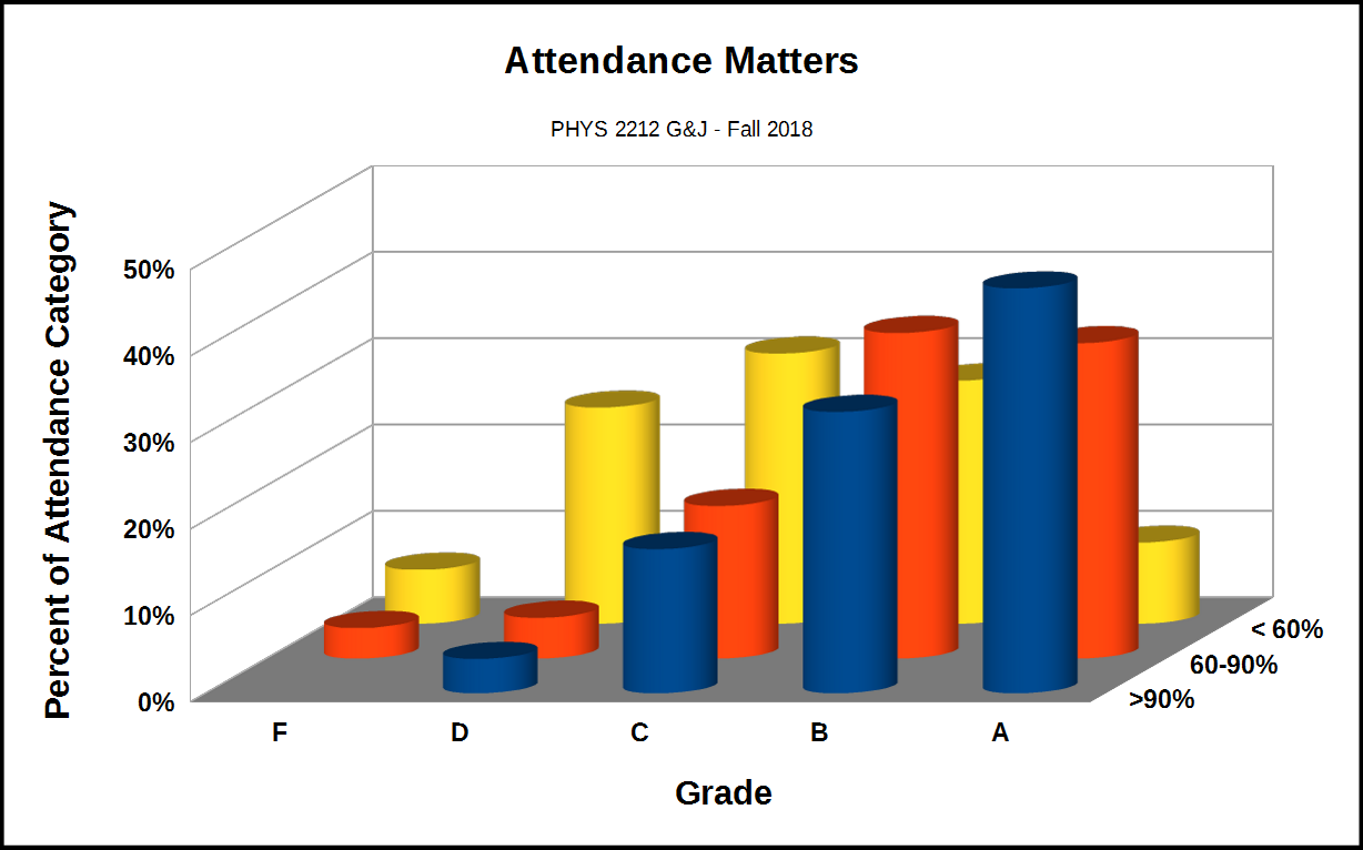 Students who attend class earn better grades
