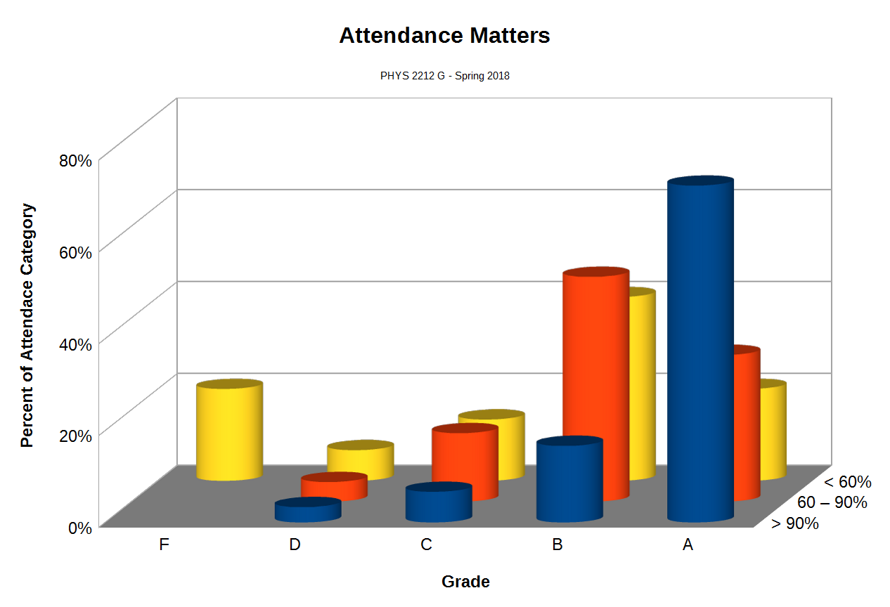 Students who attend class earn better grades