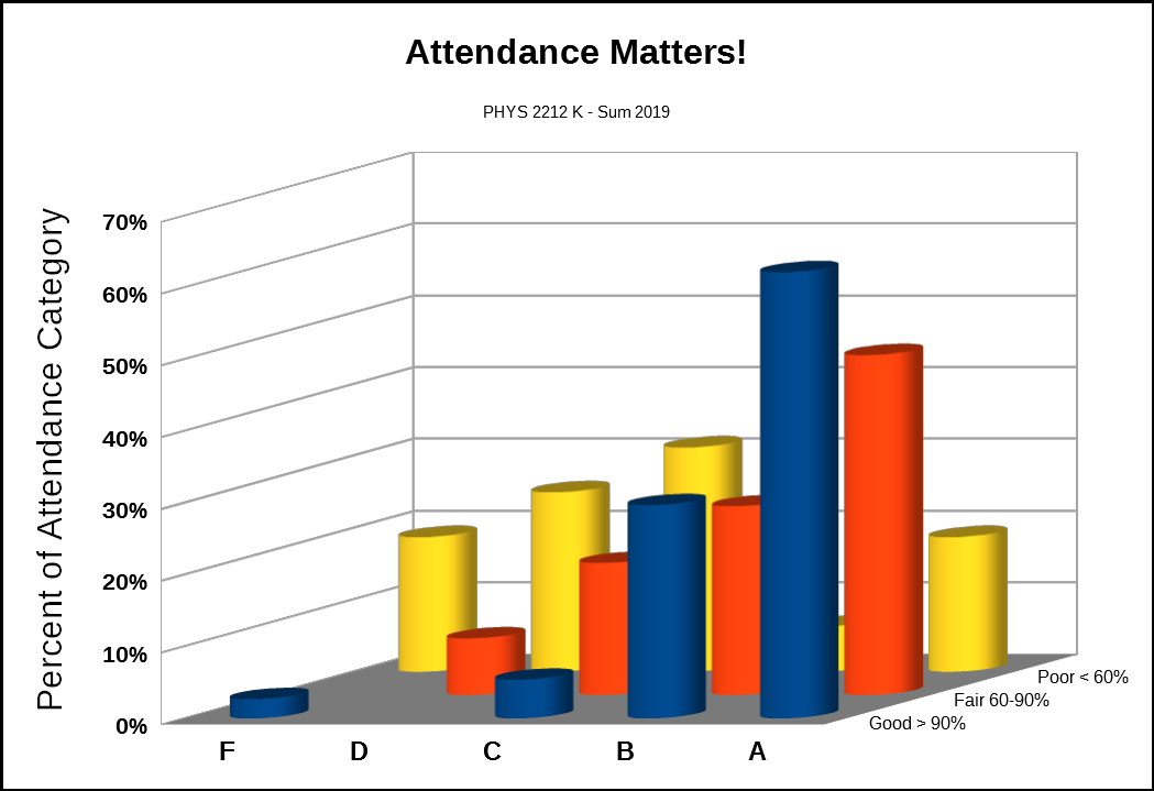 Students who attend class earn better grades