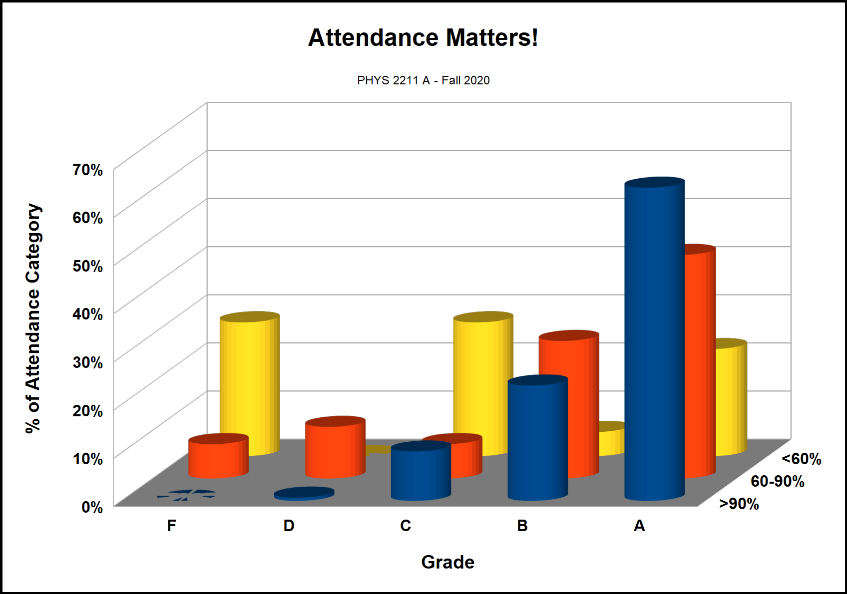 Students who attend class earn better grades