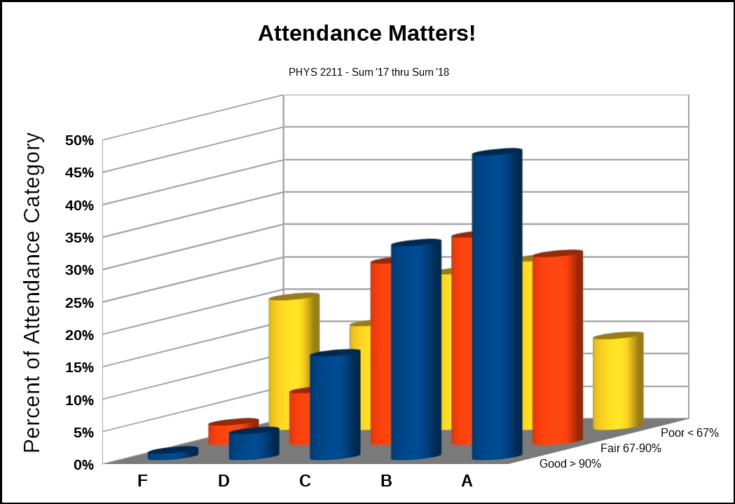 Students who attend class earn better grades