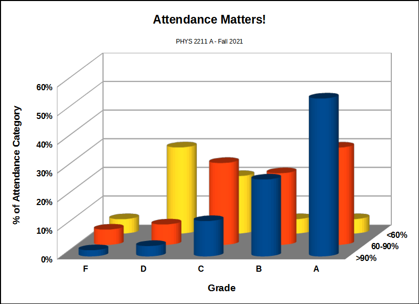 Students who attend class earn better grades