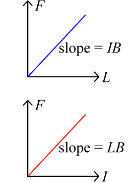 slope of F vs. L is IB, and slope of F vs. I is LB