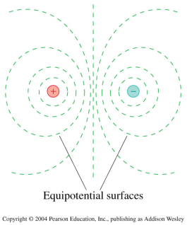 Equipotential Curves